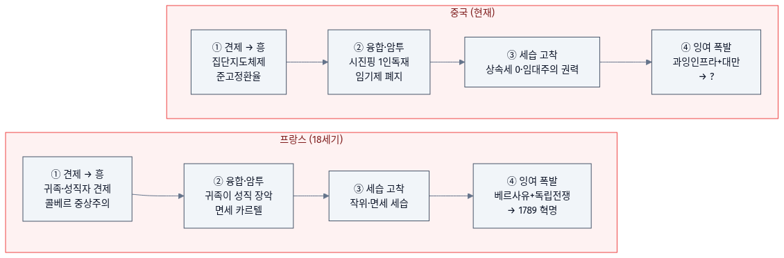 중국은 18세기 프랑스를 다시 걷는다 - 4단계 흥망 법칙