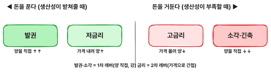 통화량 조절 레버 - 일국 2레버