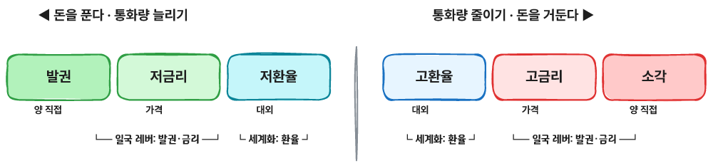 통화량 조절 레버 - 세계화 3레버