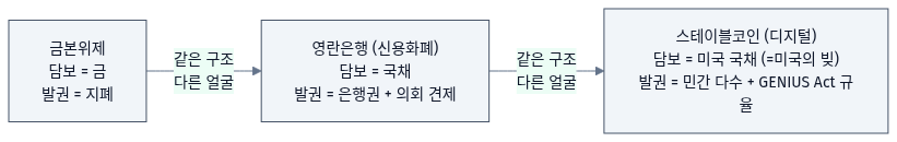준비자산 담보 발권의 재현