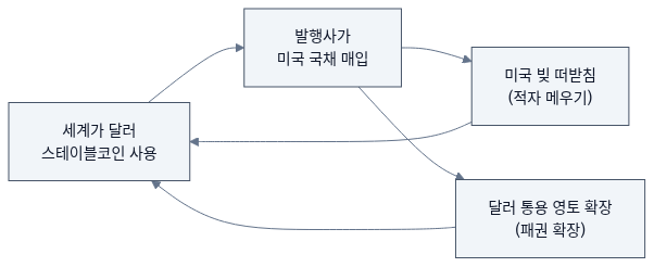스테이블코인 자가발전 루프