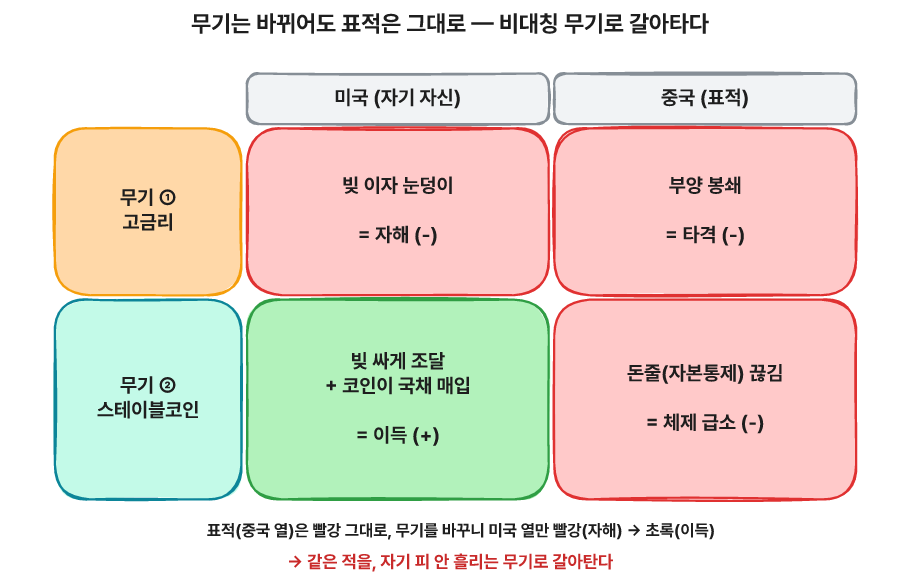 무기는 바뀌어도 표적은 그대로 - 비대칭 무기로 갈아타다