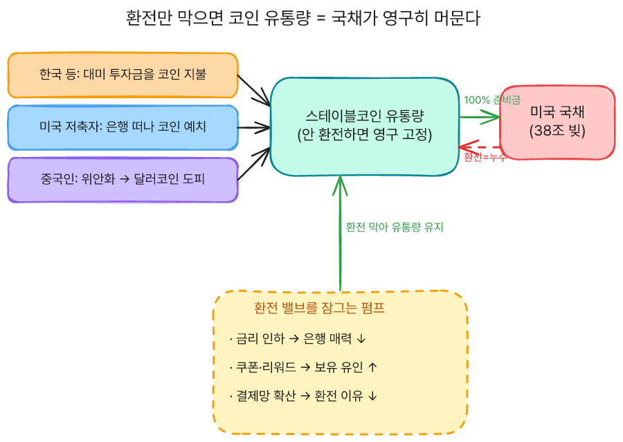 환전만 막으면 코인 유통량 = 국채가 영구히 머문다