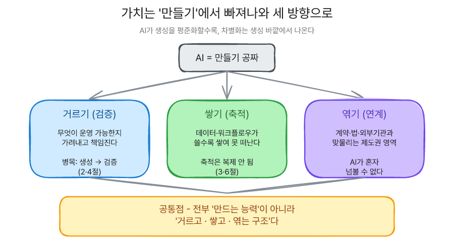 가치는 만들기에서 빠져나와 거르기·쌓기·엮기 세 방향으로 옮겨간다
