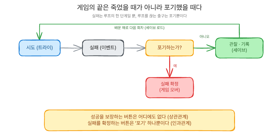 실패 루프 - 게임의 끝은 죽었을 때가 아니라 포기했을 때다