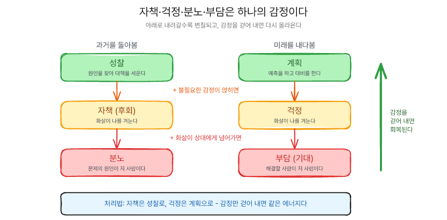 자책·걱정·분노·부담은 건강한 사고에 감정이 얹혀 변질된 형태라는 도해