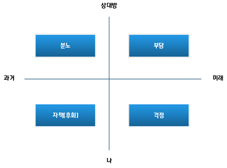 가로축은 과거-미래, 세로축은 나-상대방으로 자책·분노·걱정·부담을 사분면에 배치한 도해
