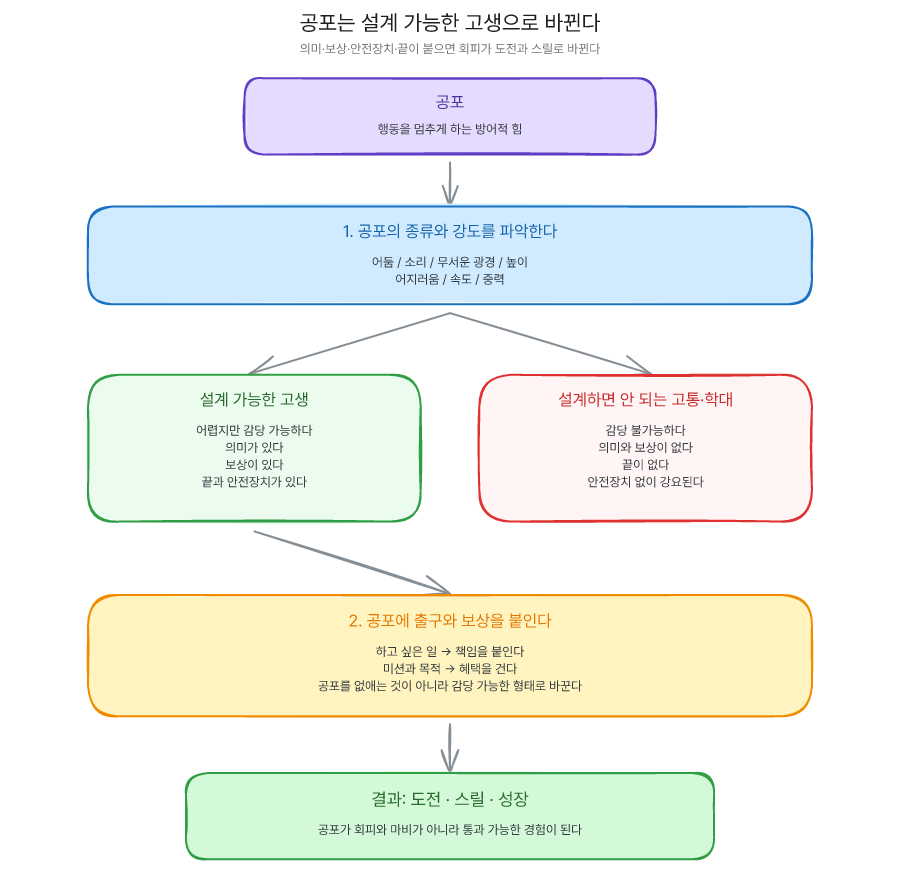 공포는 의미·보상·안전장치·끝을 붙이면 설계 가능한 고생으로 바뀐다는 도해