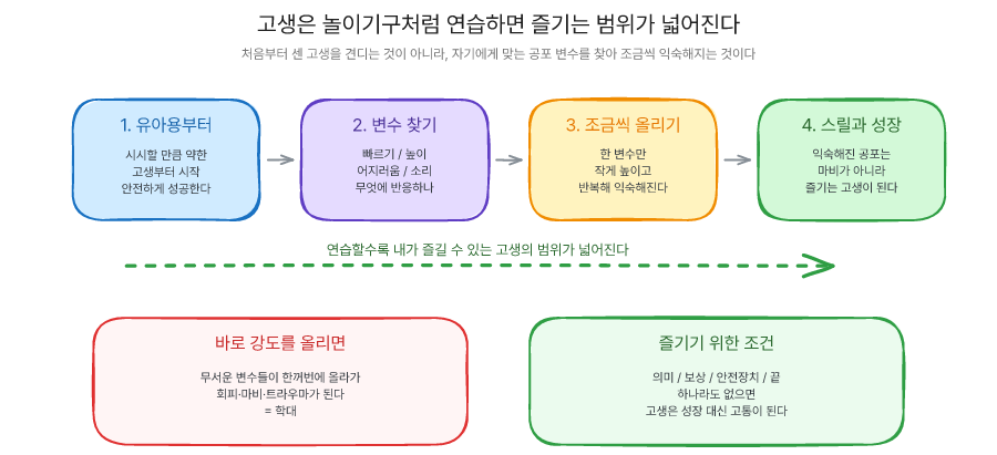 고생은 공포 변수를 낮은 단계부터 연습할수록 즐길 수 있는 범위가 넓어진다는 도해