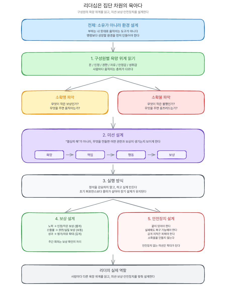 리더십은 구성원의 욕망 위계를 읽고 미션·보상·안전장치를 설계하는 일이라는 도해