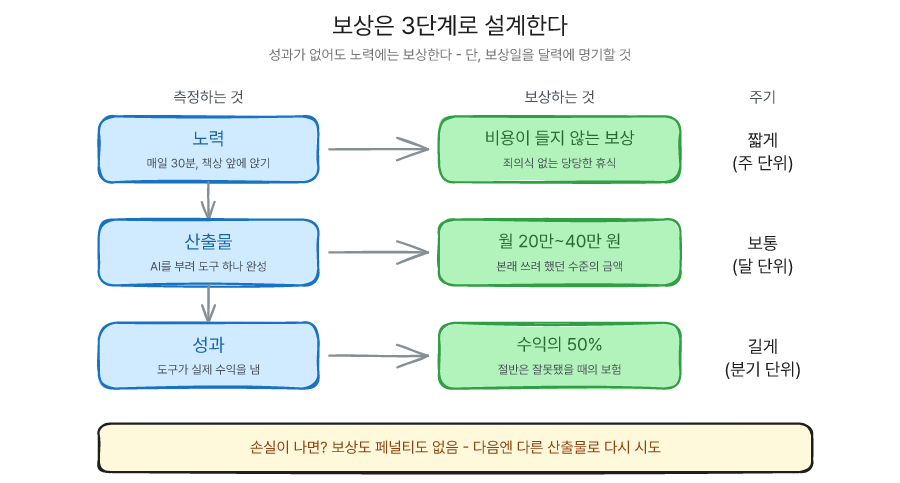노력·산출물·성과에 따른 보상 3단계 설계 도해