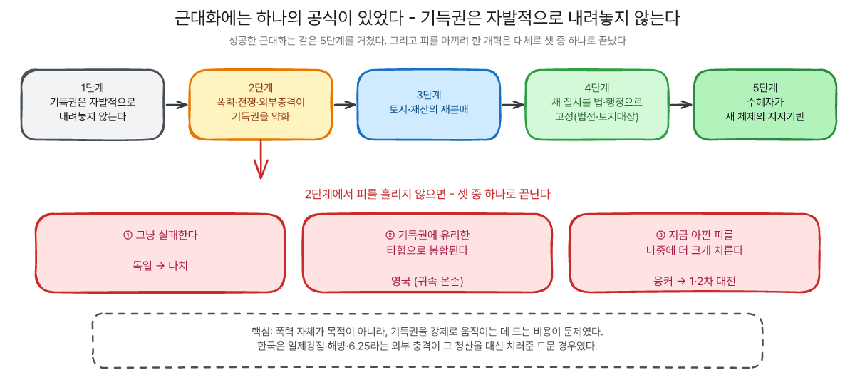 근대화에는 하나의 공식이 있었다 - 기득권은 자발적으로 내려놓지 않는다