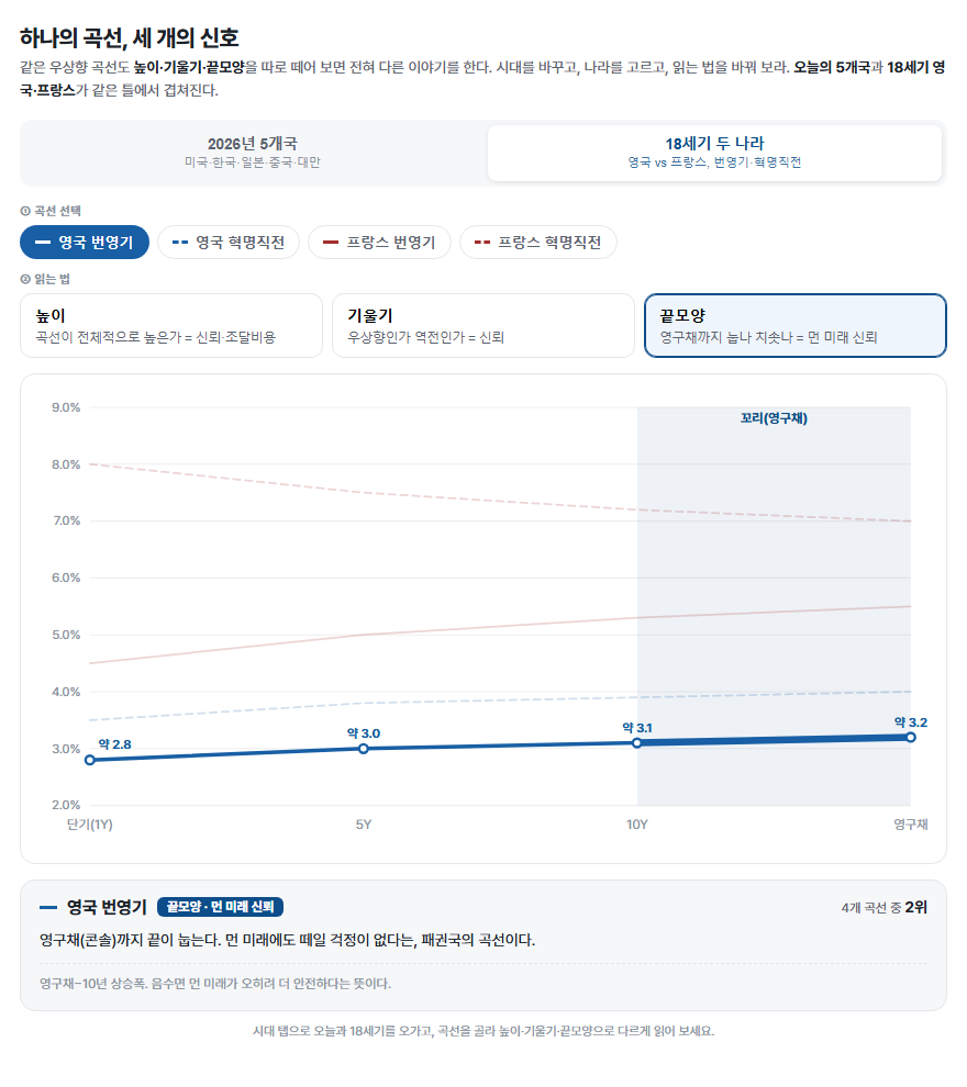 18세기 영국·프랑스 국채 금리 곡선 비교