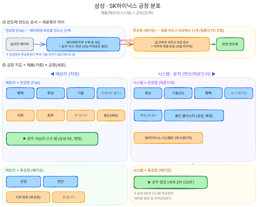 수도권 팹과 서남권 팹의 입지 조건 비교