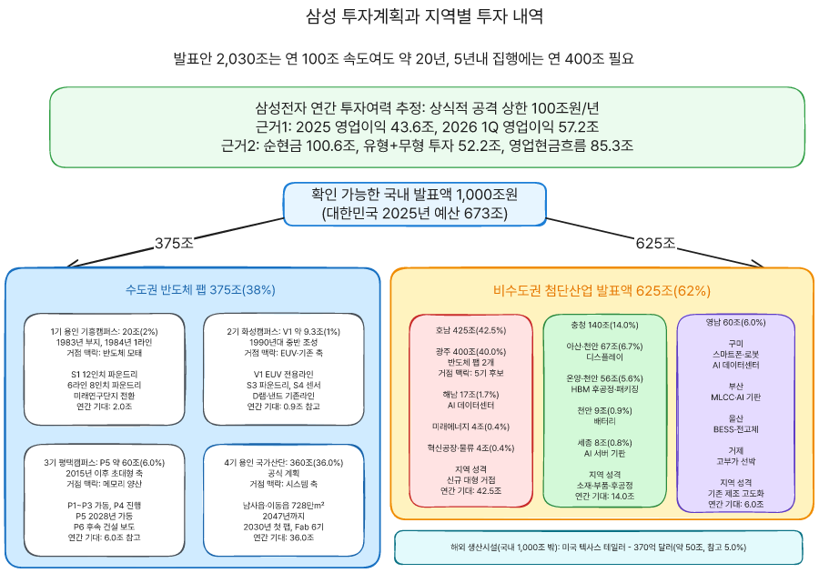 삼성 투자계획과 지역별 투자 내역