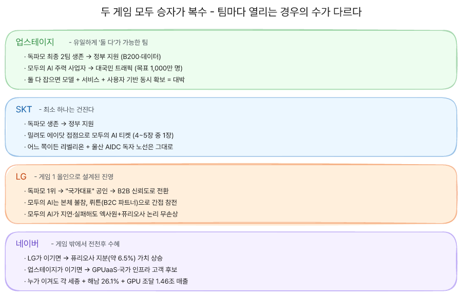 두 게임 모두 승자가 복수라 팀마다 열리는 경우의 수가 다르다 - 업스테이지는 둘 다, SKT는 최소 하나, LG는 게임1 올인, 네이버는 어느 쪽이 이겨도 수혜