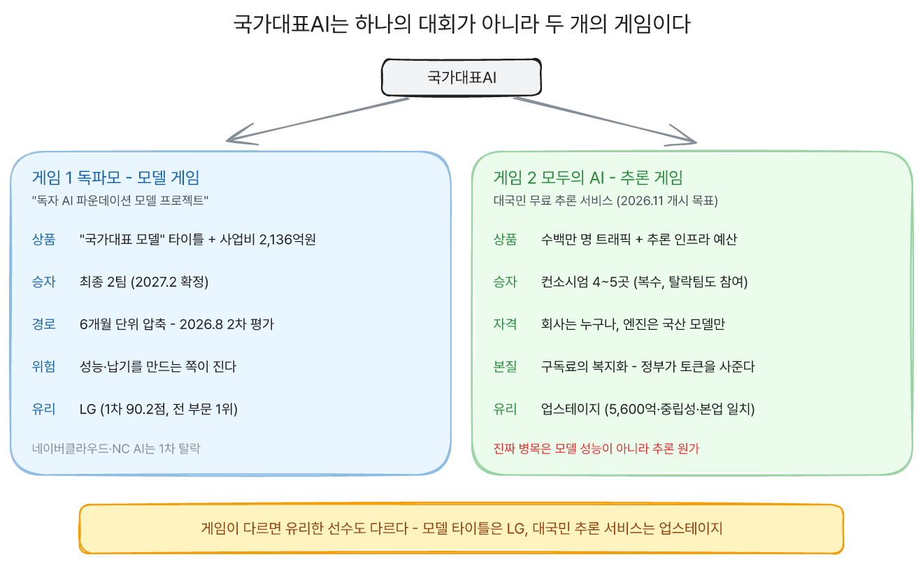 국가대표AI는 하나의 대회가 아니라 두 개의 게임이다 - 모델 게임(독파모)과 대국민 추론 서비스 게임(모두의 AI)로 나뉘고, 승자도 유리한 선수도 다르다