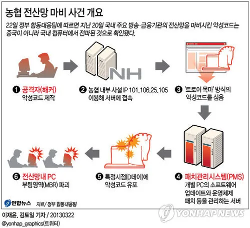 2013년 3.20 사이버 테러 당시 농협 전산망 마비 흐름도 - 해커가 내부 서버에 심은 악성코드가 패치관리시스템(PMS)을 타고 전 PC로 번져 부팅영역(MBR)을 파괴했다. 접점 하나가 열려 있으면 연결된 전부가 무너진다는 것을, 그래서 인터넷을 끊는 것이 왜 강력한 방패였는지를 보여준다.