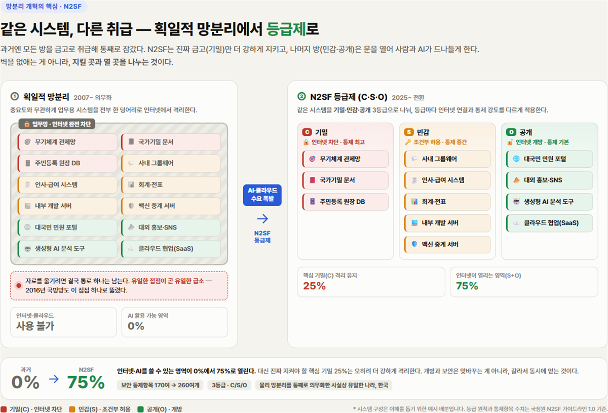 같은 시스템을 획일적 망분리와 N2SF 등급제가 어떻게 다르게 취급하는지 - 과거엔 12개 시스템을 한 덩어리로 잠가 인터넷·AI 활용이 0%였지만, C·S·O 등급으로 나누면 핵심 기밀 25%는 더 강하게 격리하면서 나머지 75%(민감 조건부 + 공개 개방)에 인터넷이 열린다. 개방과 보안은 맞바꾸는 게 아니라 갈라서 동시에 얻는 것이다. (이미지 클릭 시 인터랙티브 버전)