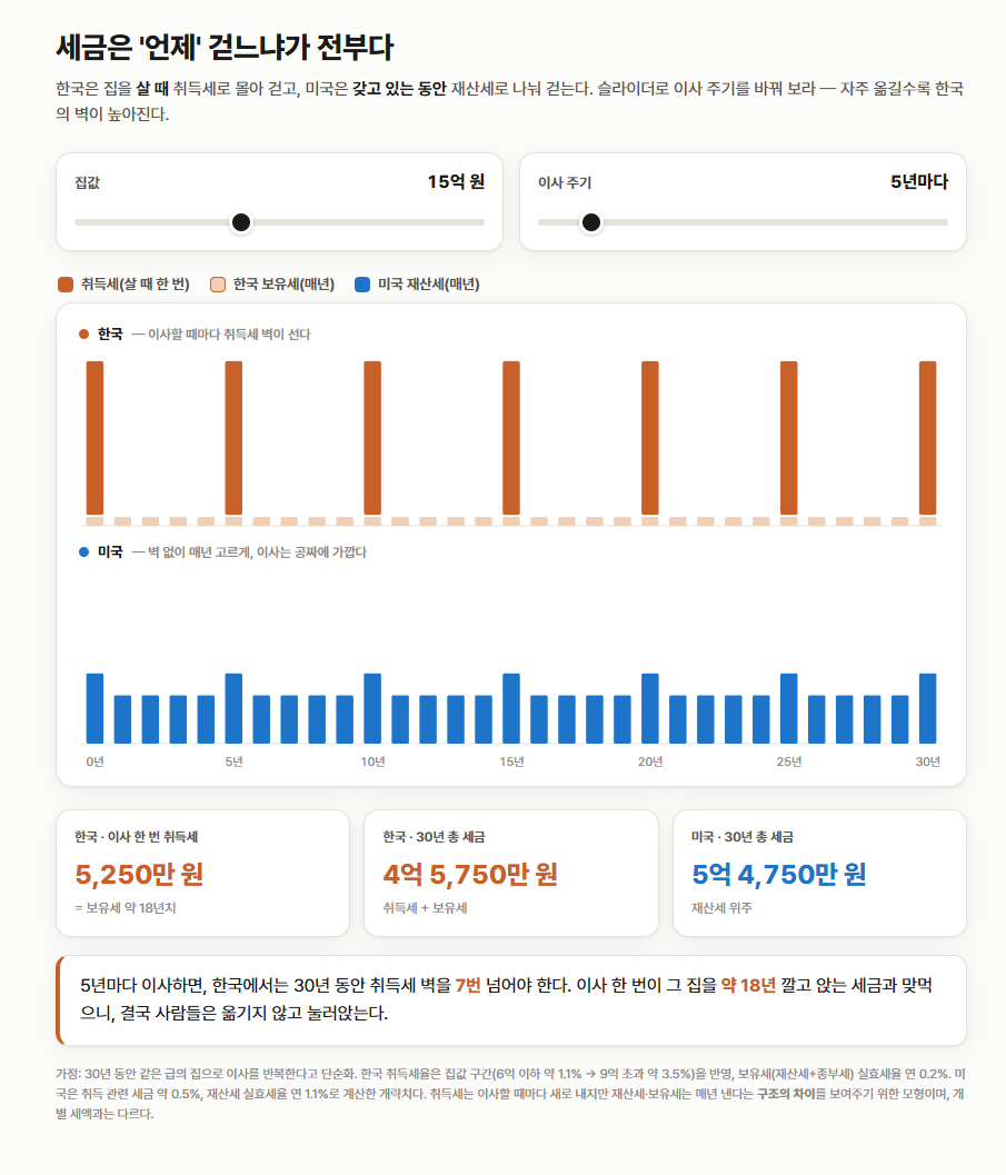 한국은 이사할 때마다 취득세 벽이 서고(주황), 미국은 벽 없이 매년 고르게 걷는다(파랑). 자주 옮길수록 한국의 벽이 높아져, 결국 사람들은 옮기지 않고 눌러앉는다. (이미지를 누르면 슬라이더로 직접 조작할 수 있다.)