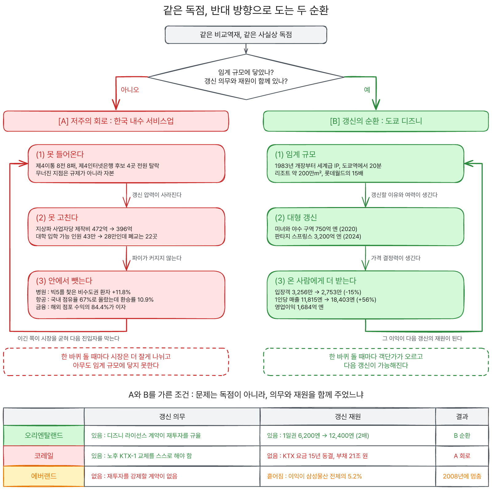 기존 사업자의 갱신 실패와 신규 진입자의 진입 실패가 서로를 강화하는 두 악순환