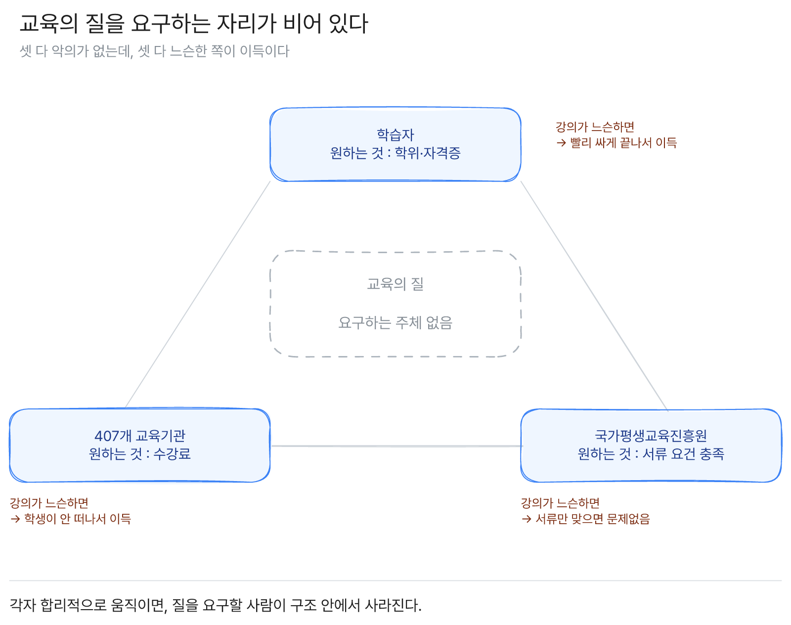 학습자·407개 교육기관·국가평생교육진흥원 모두 교육의 질을 요구하지 않게 되는 이해관계 삼각형