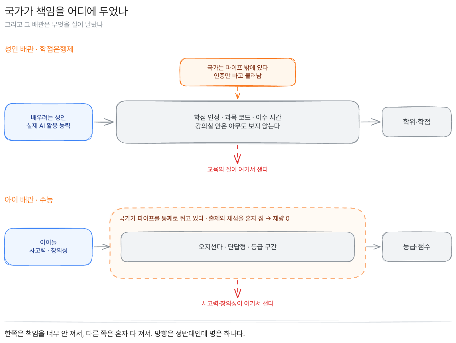 성인 교육은 국가가 책임을 너무 안 지고 수능은 국가가 책임을 혼자 져서, 정반대 방향으로 교육이 사라지는 두 배관