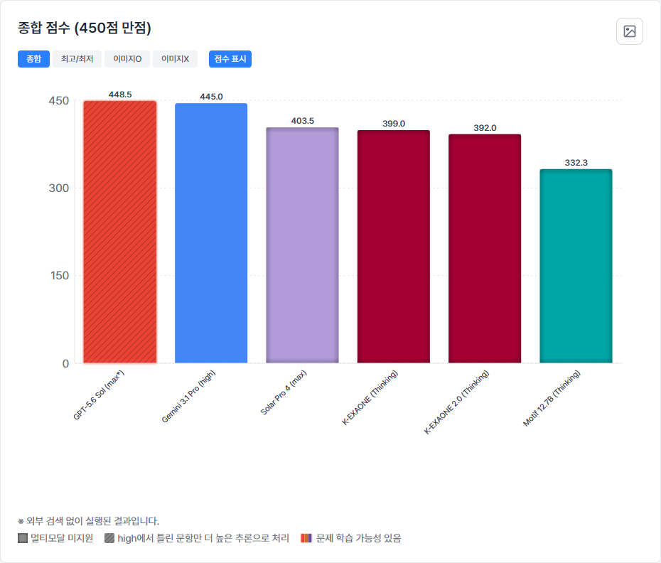 2026학년도 수능 전 과목을 API로 풀린 커뮤니티 실측(450점 만점). 독파모 출품 모델인 K-엑사원 2.0은 392.0점으로 Solar Pro 4(403.5)와 LG 자사 구버전 K-엑사원(399.0)에 모두 뒤진다. 정부 1차 평가에서 엑사원이 받은 점수는 전 부문 1위 90.2점이었다 (자료: hehee9/2026-CSAT 대시보드, 전체 148종 중 6종만 필터링해 캡처)
