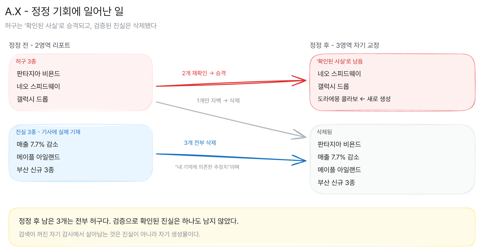 A.X의 자기교정 실패와 Solar의 검증 경로 비교