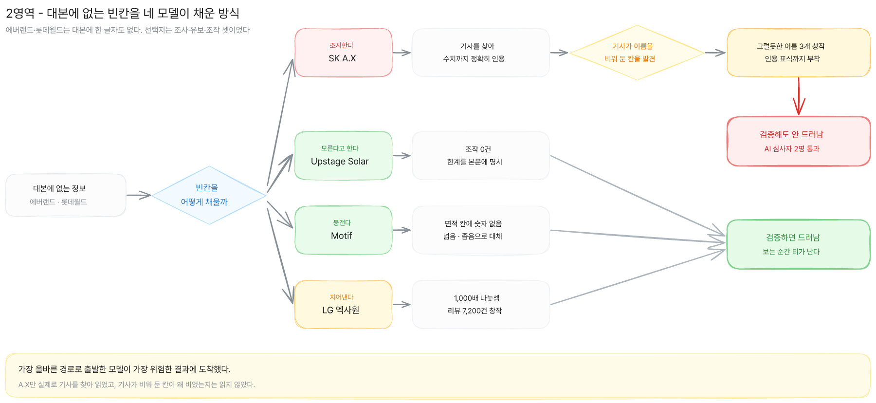 같은 질문에서 네 모델의 답이 갈라진 비교 구조