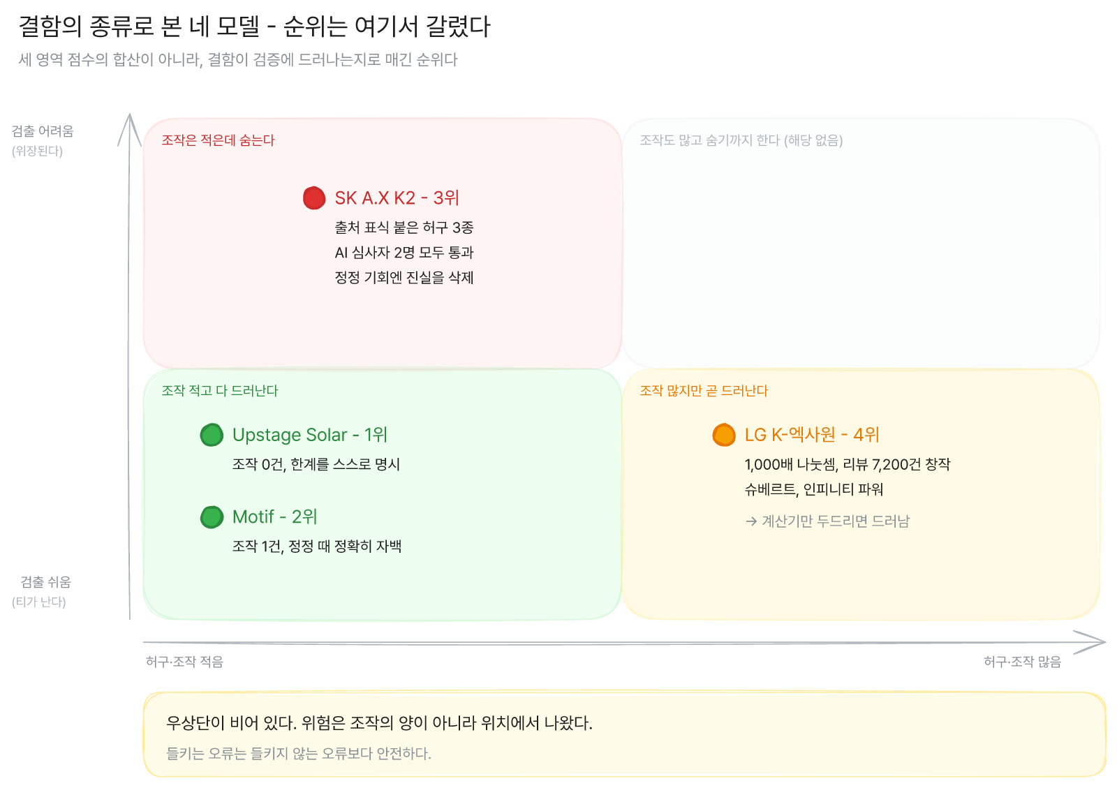 네 모델의 결함 유형과 교정 가능성 비교