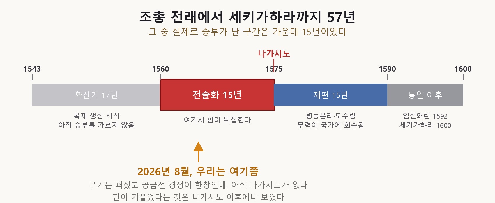 57년 타임라인