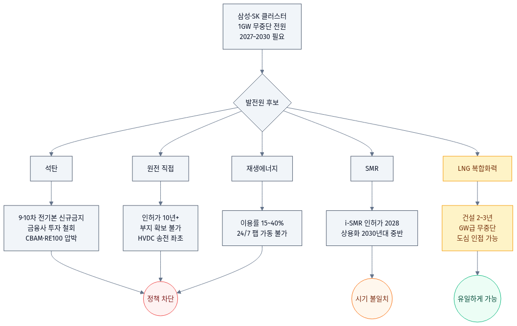 LNG 의사결정 트리