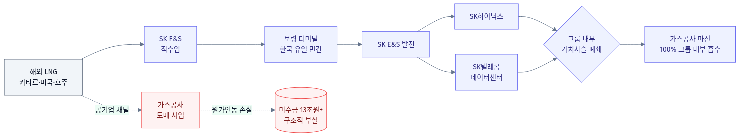 SK 그룹 LNG 수직계열화
