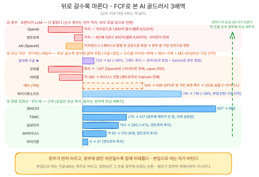 위로 갈수록 마른다 - FCF로 본 AI 골드러시 3배역