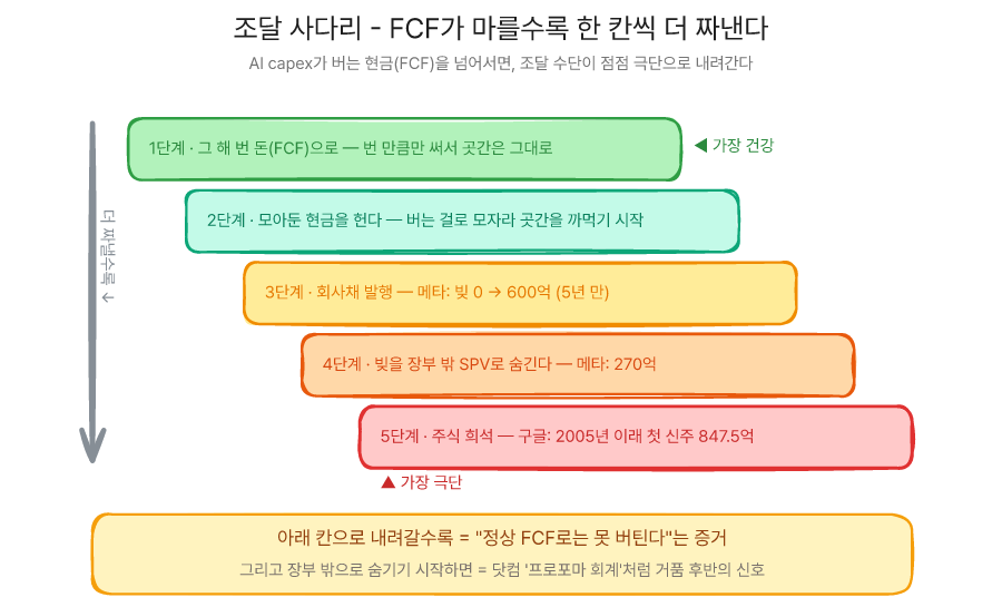 조달 사다리 - FCF가 마를수록 한 칸씩 더 짜낸다