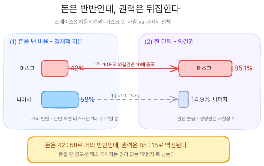 돈은 반반인데 권력은 뒤집힌다 - 차등의결권의 구조